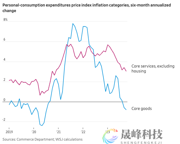 华尔街最重要的争论：通胀降到足以降息的地步了吗？-市场参考-晟峰科技数据(图3)