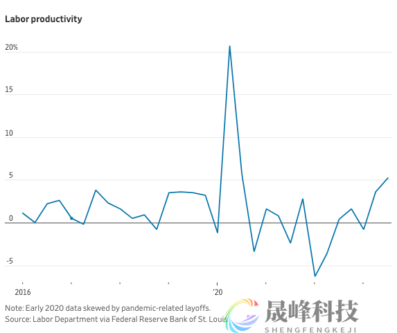 华尔街最重要的争论：通胀降到足以降息的地步了吗？-市场参考-晟峰科技数据(图4)