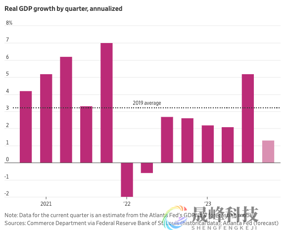 华尔街最重要的争论：通胀降到足以降息的地步了吗？-市场参考-晟峰科技数据(图5)