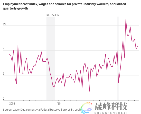 华尔街最重要的争论：通胀降到足以降息的地步了吗？-市场参考-晟峰科技数据(图9)