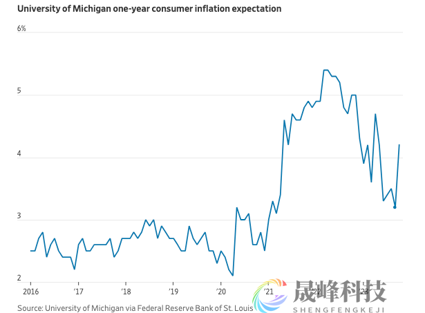 华尔街最重要的争论：通胀降到足以降息的地步了吗？-市场参考-晟峰科技数据(图10)
