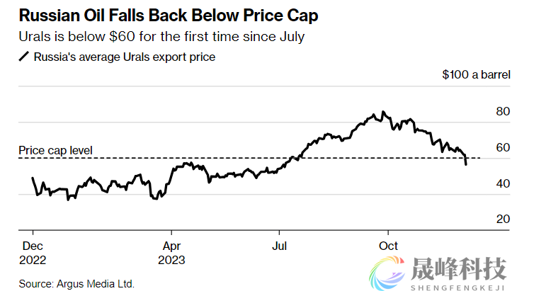 顶不住了！俄罗斯原油7月以来首次跌破价格上限-市场参考-晟峰科技数据(图1)