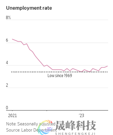 美国11月非农前瞻：当心失业率触发衰退门槛！黄金横盘迎来破局窗口-市场参考-晟峰科技数据(图1)