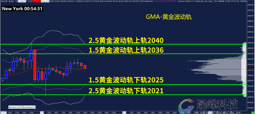 GMA每日黄金计划 |关注美国非农数据，黄金有望破区间？-市场参考-晟峰科技数据(图3)