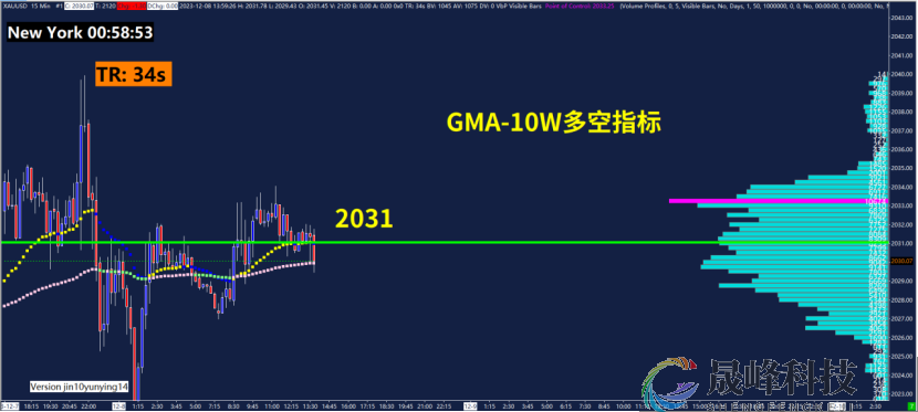 GMA每日黄金计划 |关注美国非农数据，黄金有望破区间？-市场参考-晟峰科技数据(图4)