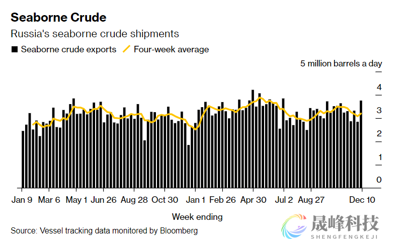 俄罗斯海运原油出口激增，单周关税收入创年内最高水平！-市场参考-晟峰科技数据(图1)