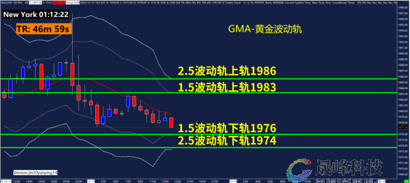 GMA每日黄金计划 |聚焦美联储利率决议，黄金多空如何抉择？-市场参考-晟峰科技数据(图3)