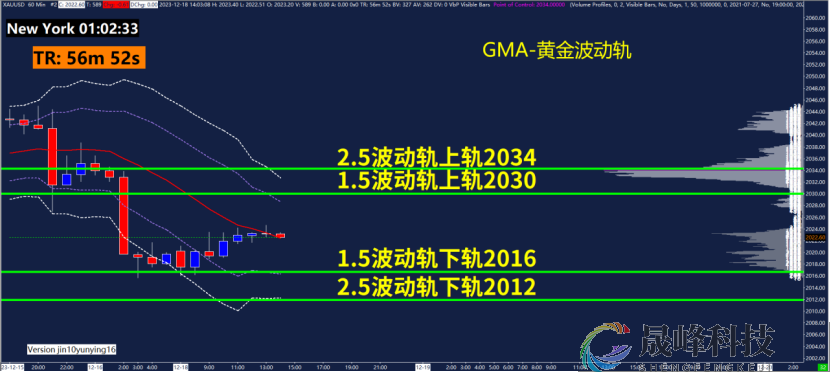 GMA每日黄金计划 |美联储官员“变脸”，黄金重陷震荡区间？-市场参考-晟峰科技数据(图3)