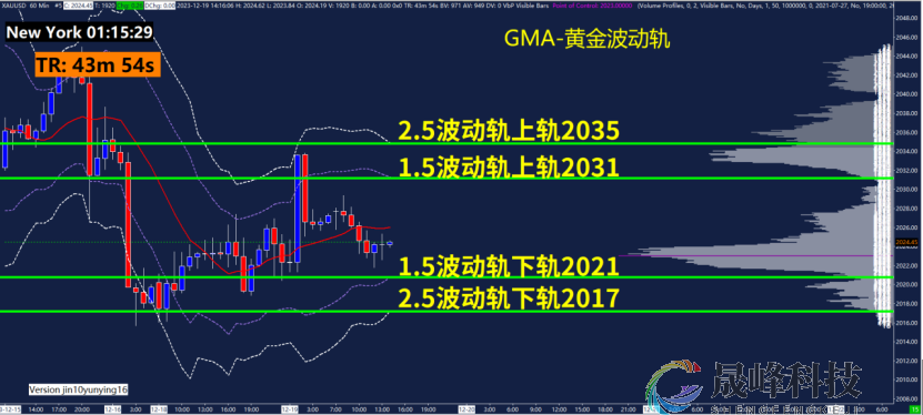 GMA每日黄金计划 |美联储降息预期降温，黄金何时出区间？-市场参考-晟峰科技数据(图3)