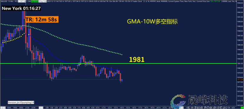 GMA每日黄金计划 |聚焦美联储利率决议，黄金多空如何抉择？-市场参考-晟峰科技数据(图4)