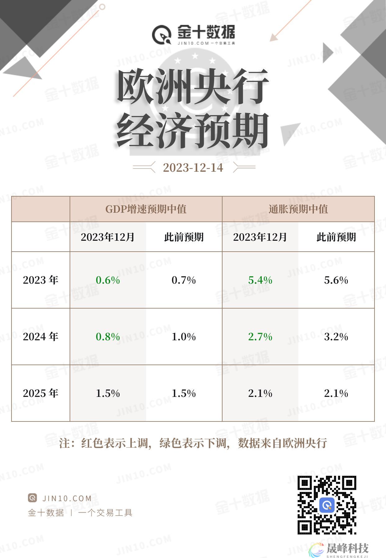 不敢向市场“靠拢”！欧洲央行：没考虑过降息，必要时将保持紧缩-市场参考-晟峰科技数据(图2)