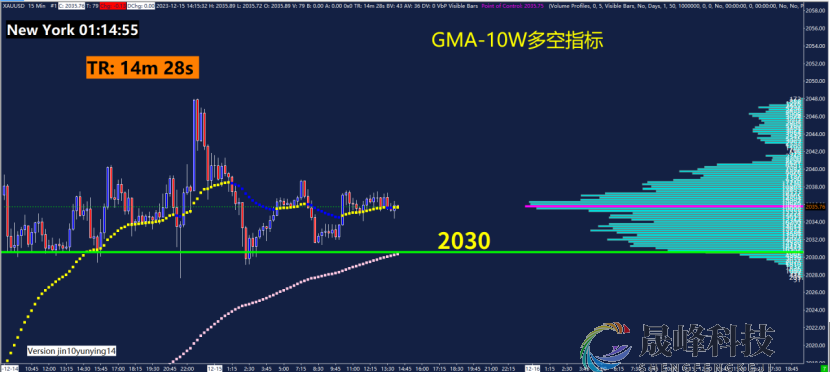 GMA每日黄金计划 |美债收益率继续走低，黄金能否上攻2050？-市场参考-晟峰科技数据(图4)