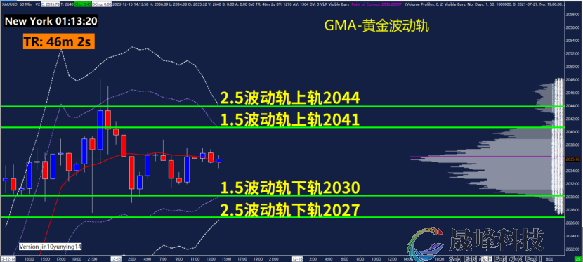 GMA每日黄金计划 |美债收益率继续走低，黄金能否上攻2050？-市场参考-晟峰科技数据(图3)