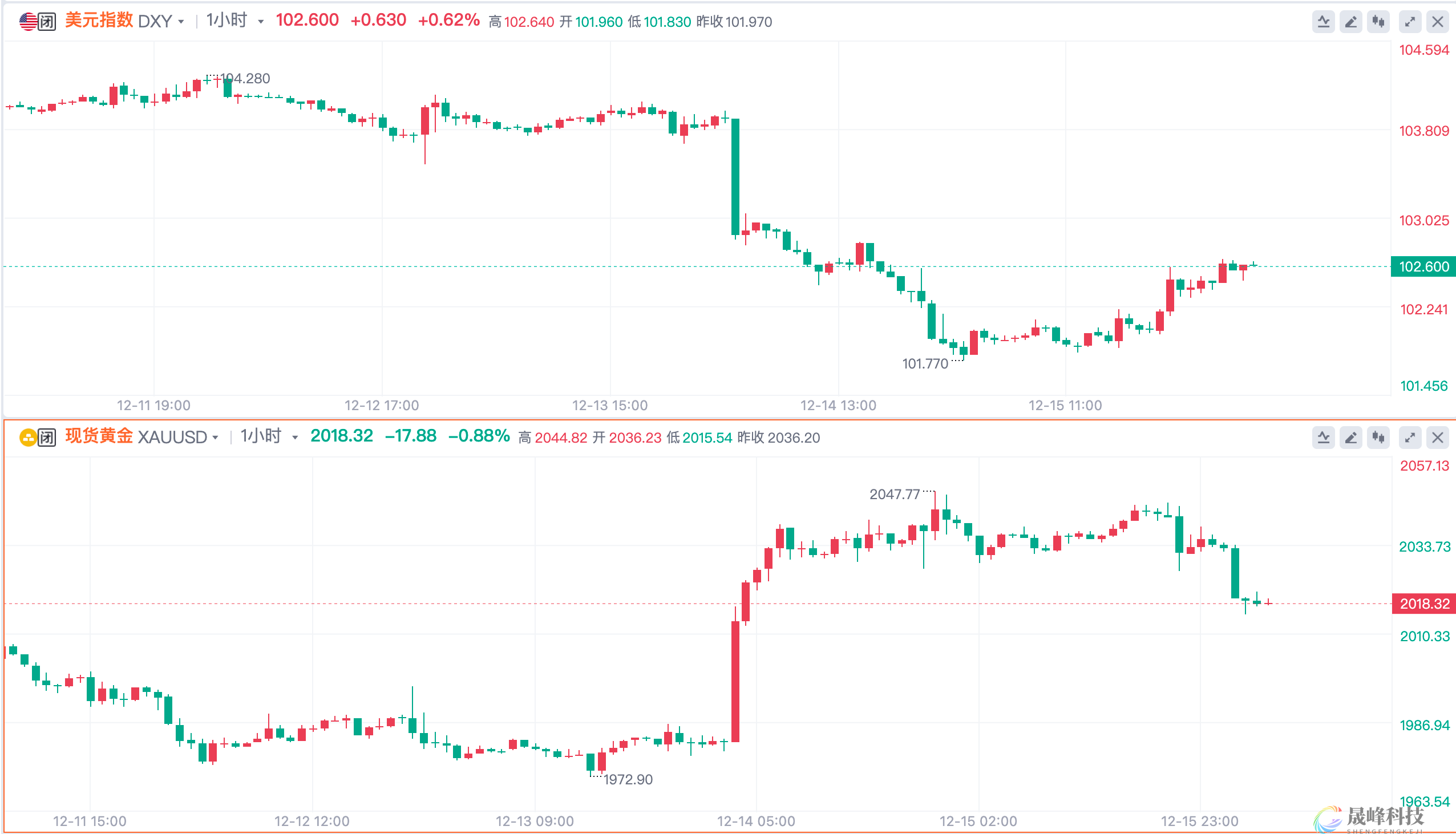 一周热榜精选：降息信号引发的狂欢能持续多久？油价从5个月低点回升！-市场参考-晟峰科技数据(图1)