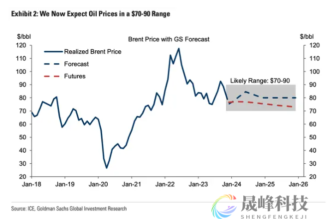 “大宗商品旗手”也泄气了，布油明年目标价被大砍10美元！-市场参考-晟峰科技数据(图1)