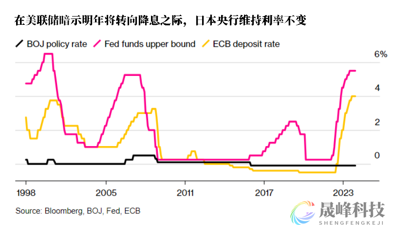 日本央行继续跟市场“躲猫猫”，否认美联储转鸽会影响政策决定-市场参考-晟峰科技数据(图2)