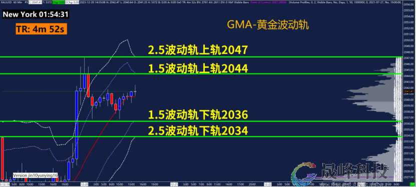 GMA每日黄金计划 |美联储官员立场存分歧，黄金多头动能减弱？-市场参考-晟峰科技数据(图3)