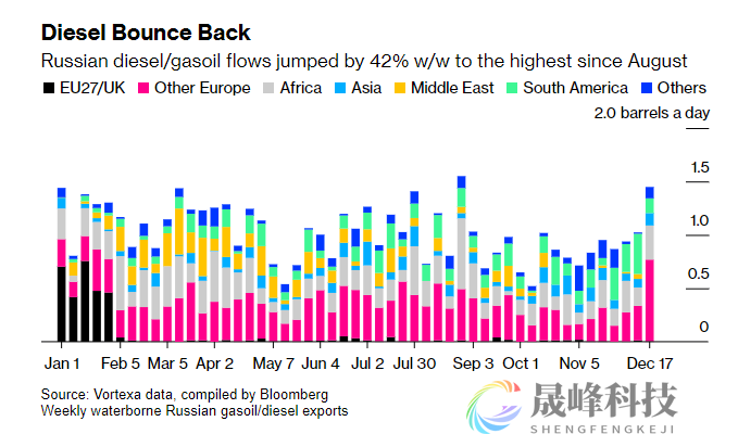 欧佩克+减产承诺又生裂缝！俄罗斯12月燃料出口激增-市场参考-晟峰科技数据(图2)