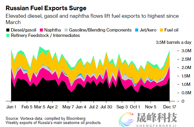 欧佩克+减产承诺又生裂缝！俄罗斯12月燃料出口激增-市场参考-晟峰科技数据(图1)
