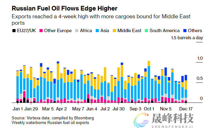 欧佩克+减产承诺又生裂缝！俄罗斯12月燃料出口激增-市场参考-晟峰科技数据(图4)