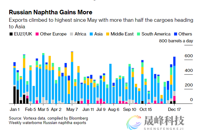 欧佩克+减产承诺又生裂缝！俄罗斯12月燃料出口激增-市场参考-晟峰科技数据(图3)