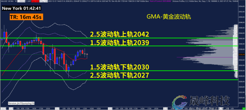 GMA每日黄金计划 |关注美国GDP数据，黄金能否突破2050？-市场参考-晟峰科技数据(图3)