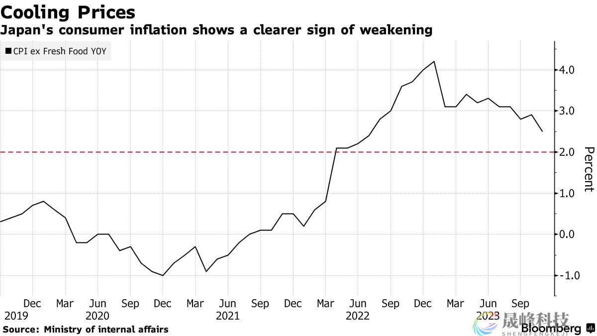 日本11月CPI通胀走软！日本央行的“转向”会否来得更迟？-市场参考-晟峰科技数据(图1)