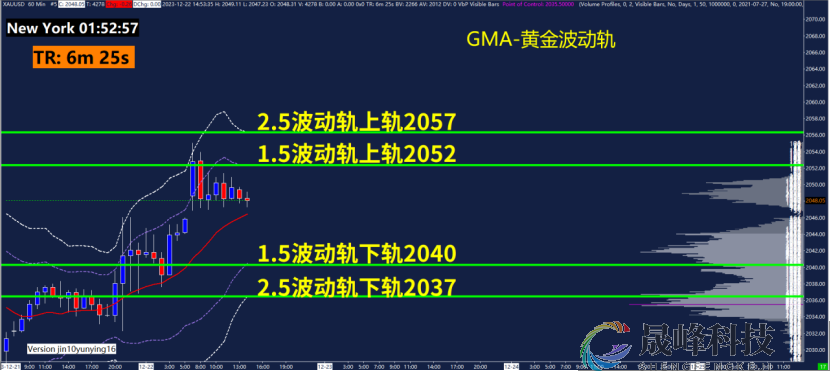 GMA每日黄金计划 |关注美国PCE数据，黄金多头能否再发力？-市场参考-晟峰科技数据(图3)