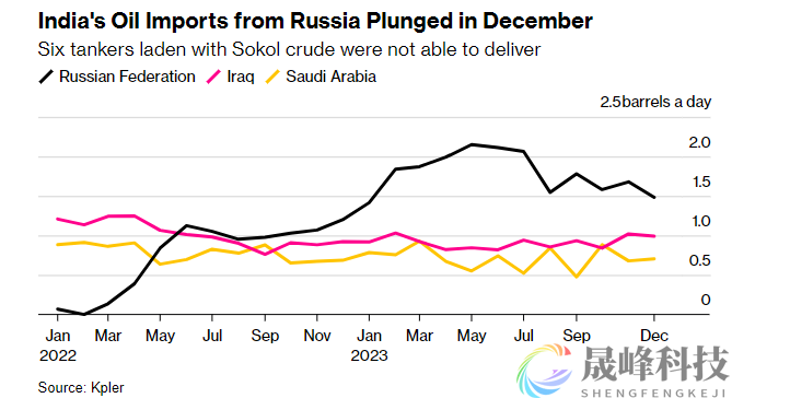 制裁收紧之际付款成难题，印度12月俄油进口量暴跌！-市场参考-晟峰科技数据(图1)