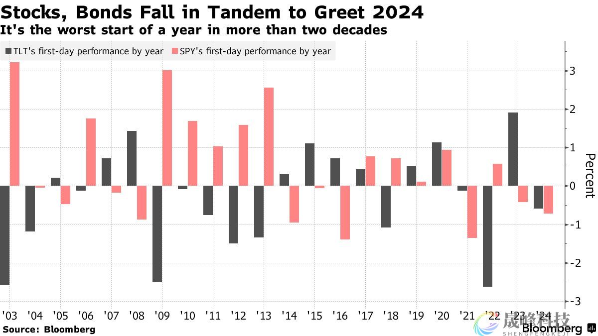 华尔街遭暴击！美国股债2024开门黑，创逾20年来最差开局-市场参考-晟峰科技数据(图1)