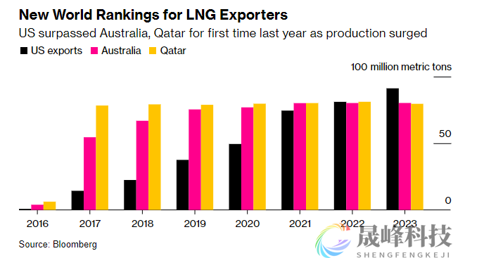 美国摘下全球最大LNG出口国的桂冠！欧洲仍是最大买家-市场参考-晟峰科技数据(图1)