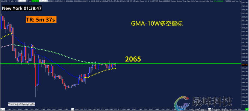 GMA每日黄金计划 |美联储降息预期降温，黄金短线如何博弈？-市场参考-晟峰科技数据(图4)