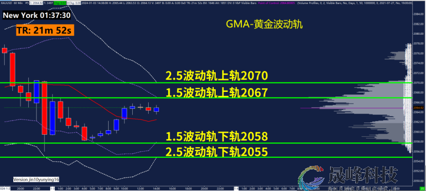 GMA每日黄金计划 |美联储降息预期降温，黄金短线如何博弈？-市场参考-晟峰科技数据(图3)