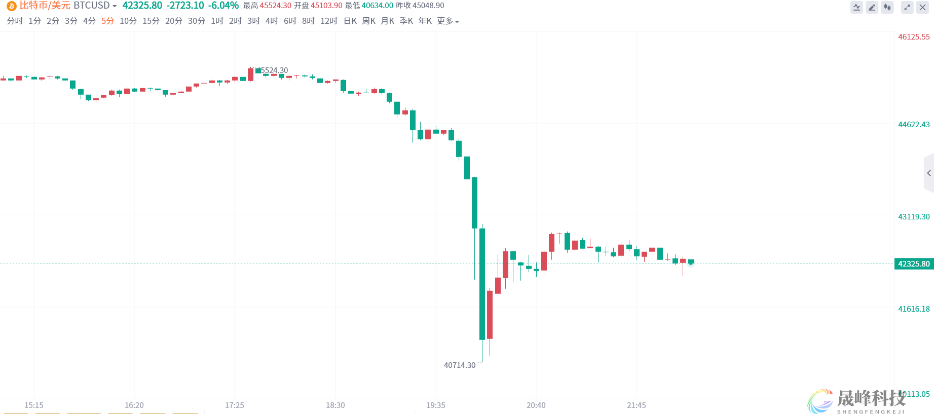 币圈“炸锅了”！比特币日内一度大跌9%，仅是因为一份分析？-市场参考-晟峰科技数据(图1)