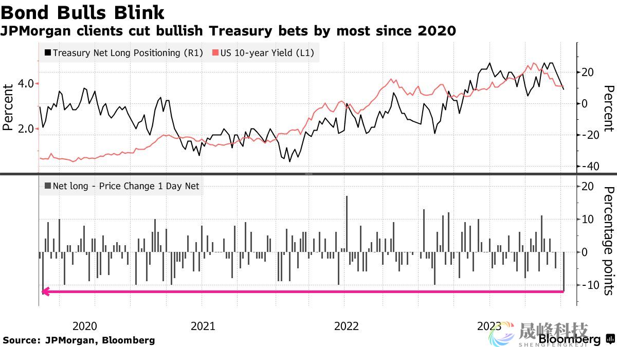 对美联储转向信心不足？债市出现恐慌的早期迹象！-市场参考-晟峰科技数据(图1)