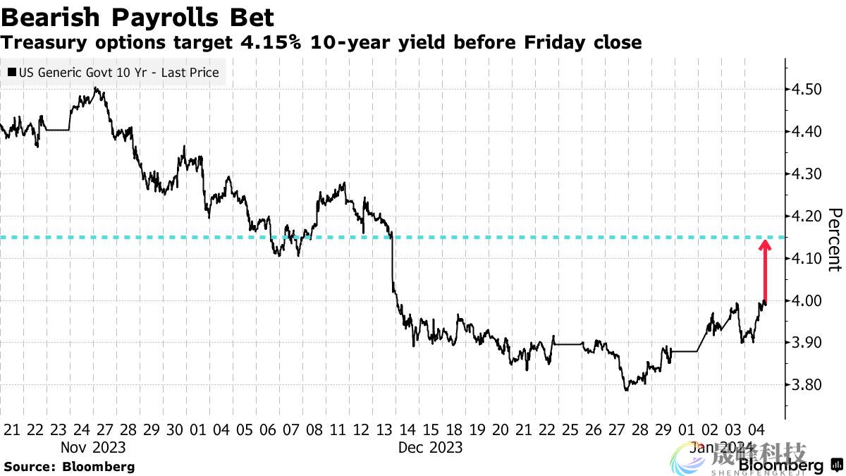 变盘前奏？美债期权市场用一个大动作迎战非农！-市场参考-晟峰科技数据(图1)