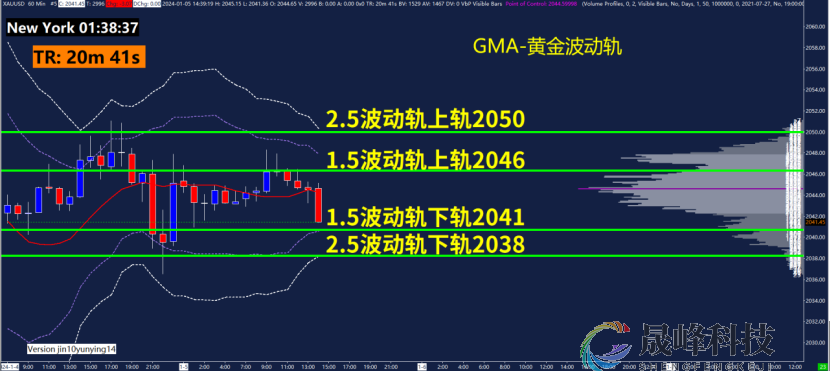 GMA每日黄金计划 |美国非农数据来袭，黄金能否击穿2030？-市场参考-晟峰科技数据(图3)