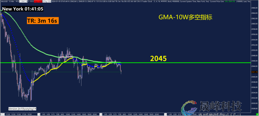 GMA每日黄金计划 |美国非农数据来袭，黄金能否击穿2030？-市场参考-晟峰科技数据(图4)