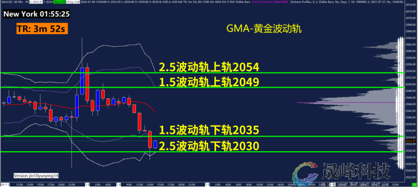 GMA每日黄金计划 |美国非农搅乱市场，黄金如何辨明方向？-市场参考-晟峰科技数据(图3)