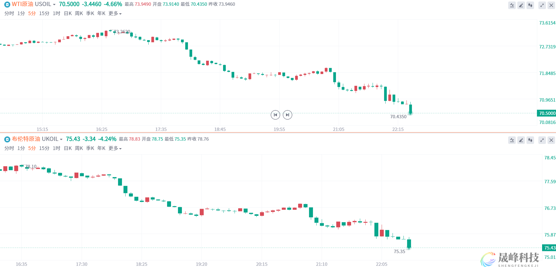 两大利空“夹击”！两油日内大跌超4%-市场参考-晟峰科技数据(图1)