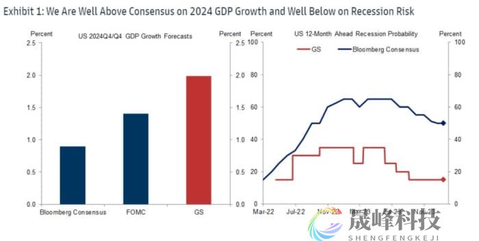 乐观程度领先同行！高盛列举看好美国经济十大理由-市场参考-晟峰科技数据(图1)
