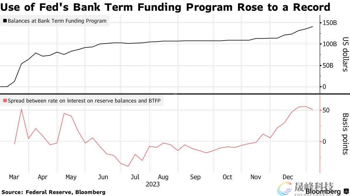 美联储紧急银行救助工具或到期不续，什么信号？-市场参考-晟峰科技数据(图1)