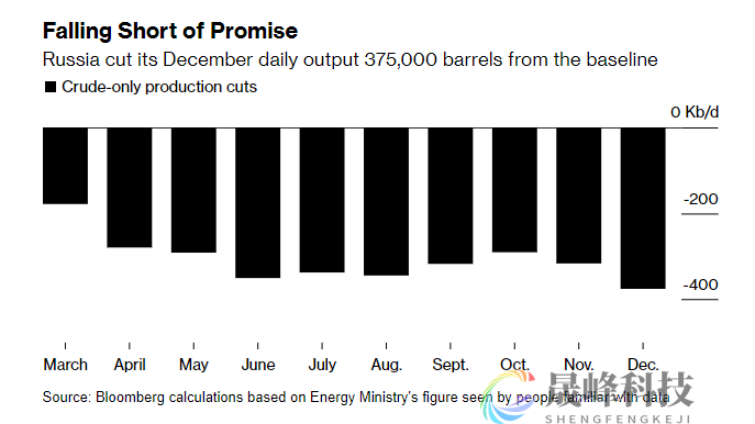 兑现承诺？俄罗斯发力减产！大客户准备“拥抱”沙特原油-市场参考-晟峰科技数据(图1)