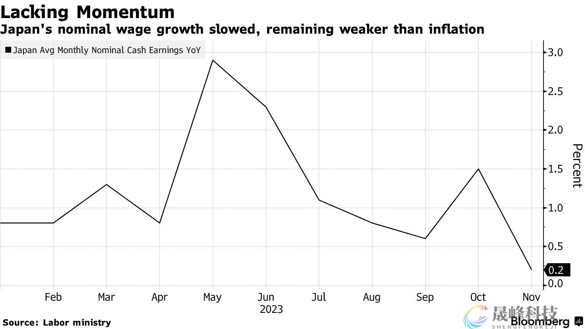 日本央行1月按兵不动的底气更足：薪资增长意外疲软！-市场参考-晟峰科技数据(图1)