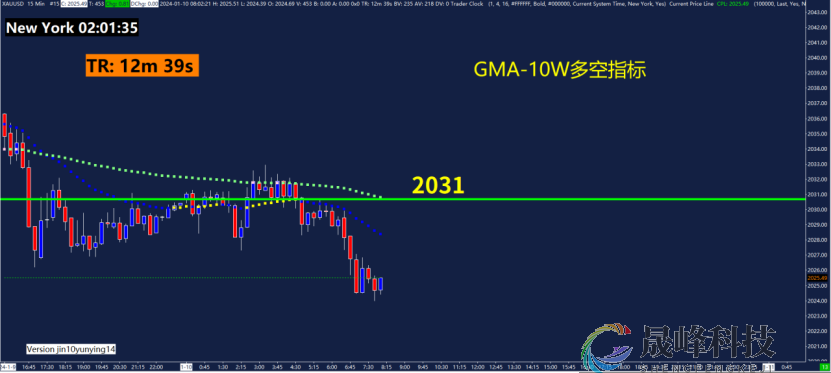 GMA每日黄金计划 |静待美国CPI数据，黄金能否出区间？-市场参考-晟峰科技数据(图4)