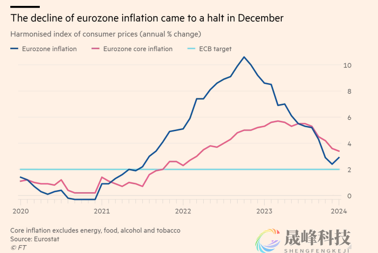 3月降息无望？欧洲央行副行长警告：反通胀进展或将停滞-市场参考-晟峰科技数据(图1)