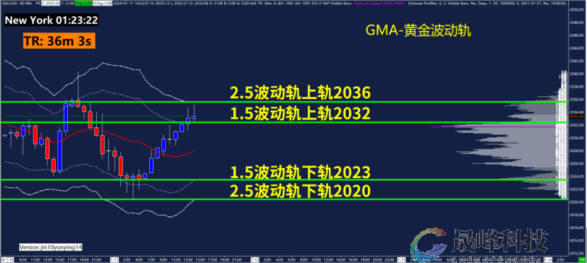 GMA每日黄金计划 |美国CPI数据来袭，黄金有望破区间？-市场参考-晟峰科技数据(图3)