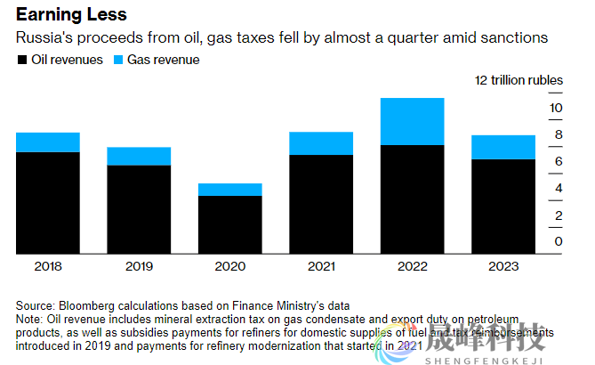 西方制裁见效？俄罗斯去年油气收入大跌24%！-市场参考-晟峰科技数据(图1)