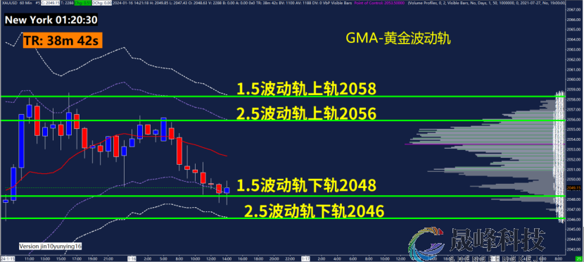 GMA每日黄金计划 |中东乱局何时休，黄金难以破区间？-市场参考-晟峰科技数据(图3)