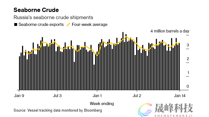 削减幅度不到承诺的一半！俄油出口在红海危机中意外增长-市场参考-晟峰科技数据(图1)